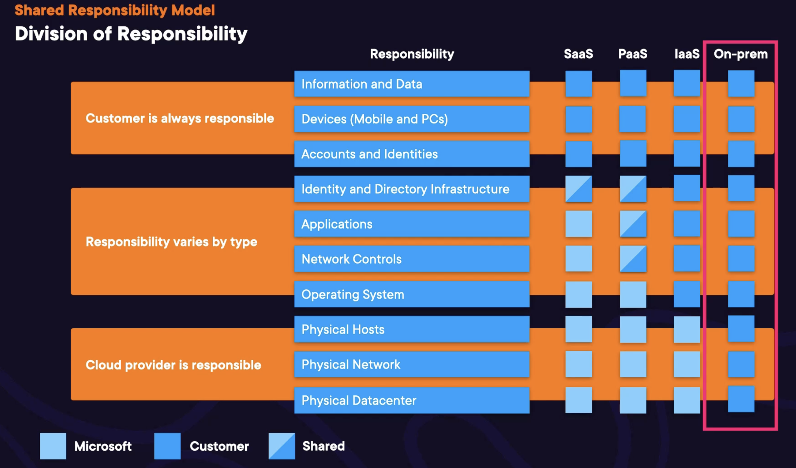 Shared responsibility split across IaaS, PaaS, SaaS and on-premises