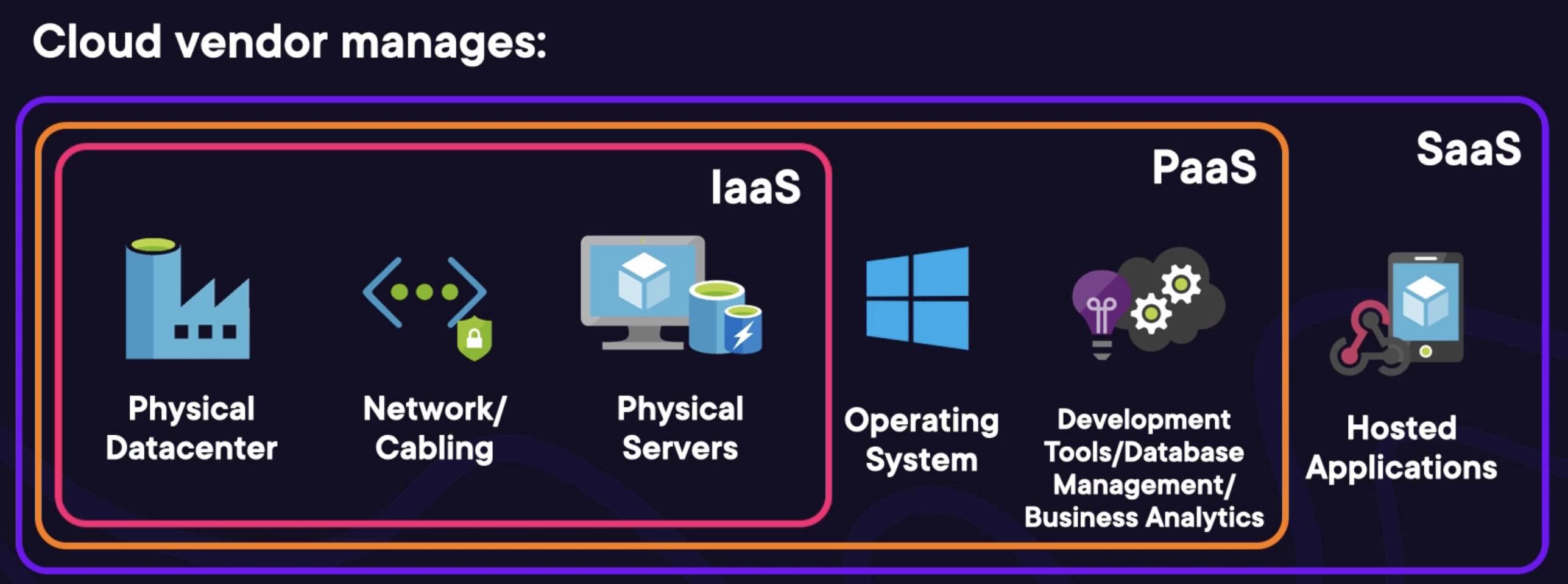 Cloud vendor manages progressively more moving from IaaS to PaaS to SaaS